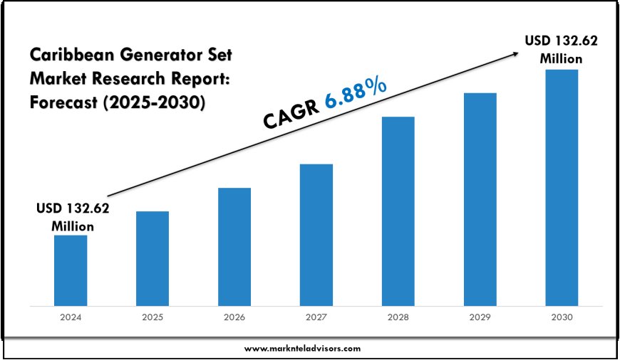 Caribbean Generator Set Market Trends and Forecast Report