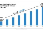 Digital Wallet Market Size, Competitive Landscape and Outlook 2030