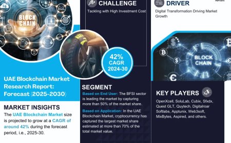 UAE Blockchain Market to Soar at 42% CAGR Through 2030 | Trends, Drivers, and Forecast Analysis