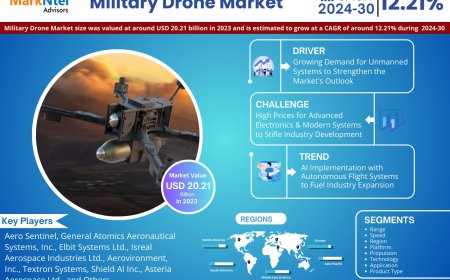 Global Military Drone Market to Soar at 12.21% CAGR Through 2030 | Trends, Drivers, and Forecast Analysis