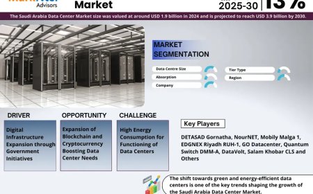 Saudi Arabia Data Center Market to Soar at 13% CAGR Through 2030 | Trends, Drivers, and Forecast Analysis