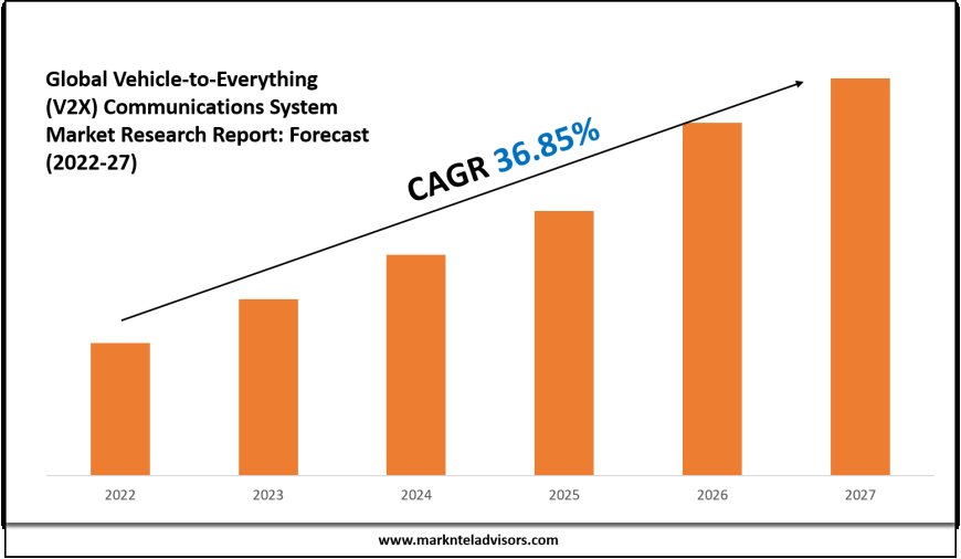 Vehicle-to-Everything (V2X) Communication System Market Report with Industry Overview