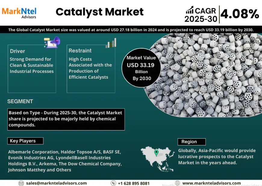 Catalyst Market Projected to Expand Rapidly with 4.08% CAGR by 2030