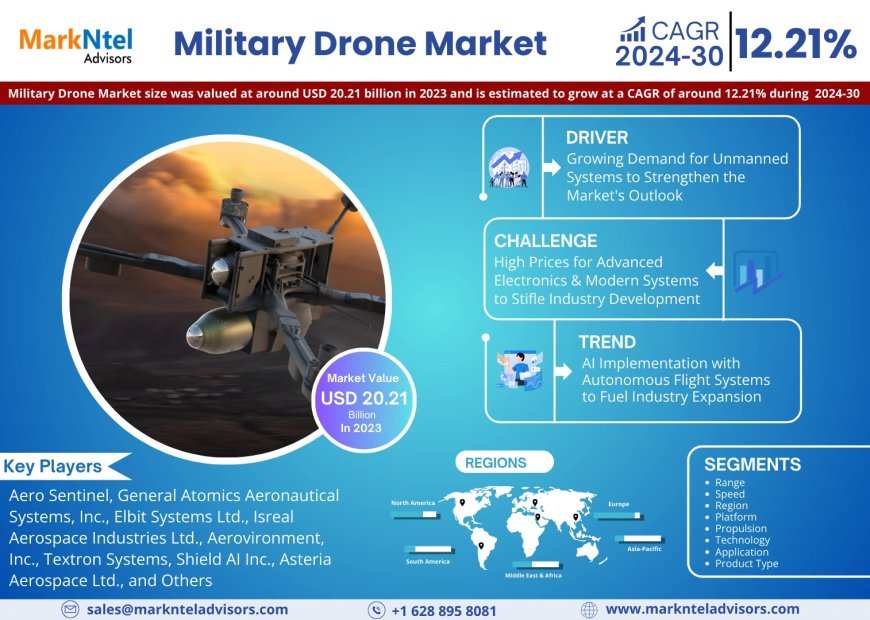 Global Military Drone Market to Soar at 12.21% CAGR Through 2030 | Trends, Drivers, and Forecast Analysis