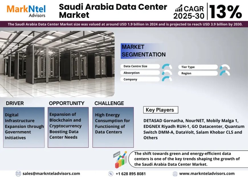 Saudi Arabia Data Center Market to Soar at 13% CAGR Through 2030 | Trends, Drivers, and Forecast Analysis