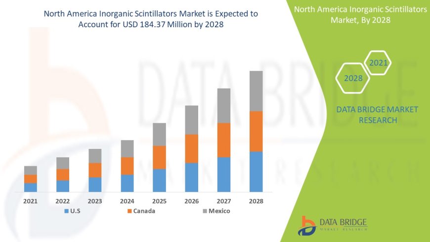 North America Inorganic Scintillators Market expected to reach USD 184.37 million by 2028