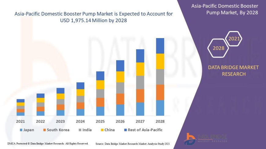 Asia-Pacific Domestic Booster Pump Market expected to reach USD 1,975.14 million by 2028