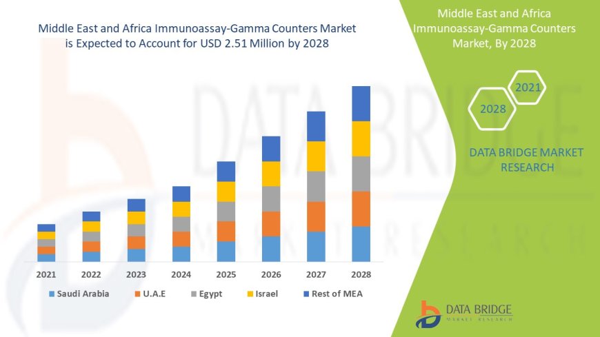 Middle East and Africa Immunoassay-Gamma Counters Market expected to reach USD 2.51 million by 2028