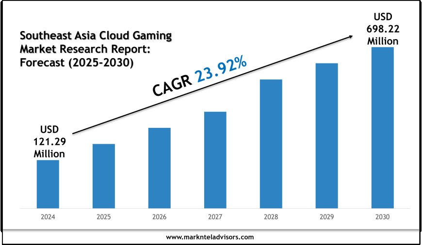 Comprehensive Southeast Asia Cloud Gaming Market Report 2025–2030 with Key Insights