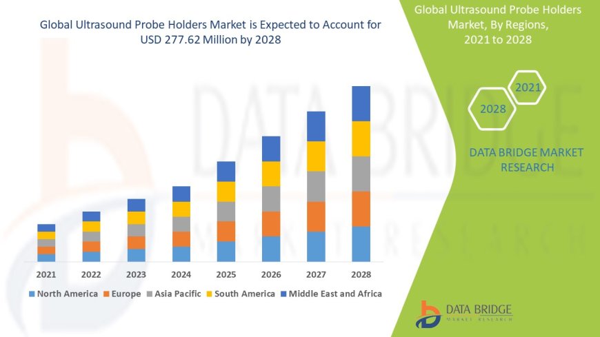Ultrasound Probe Holders Market expected to reach USD 277.62 million by 2028