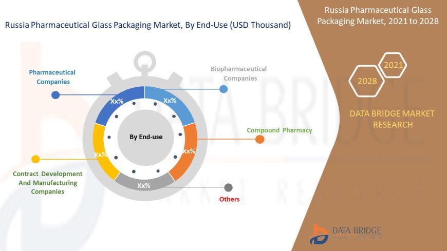 Russia Pharmaceutical Glass Packaging Market expected to reach USD 84,526.01 Thousand by 2028