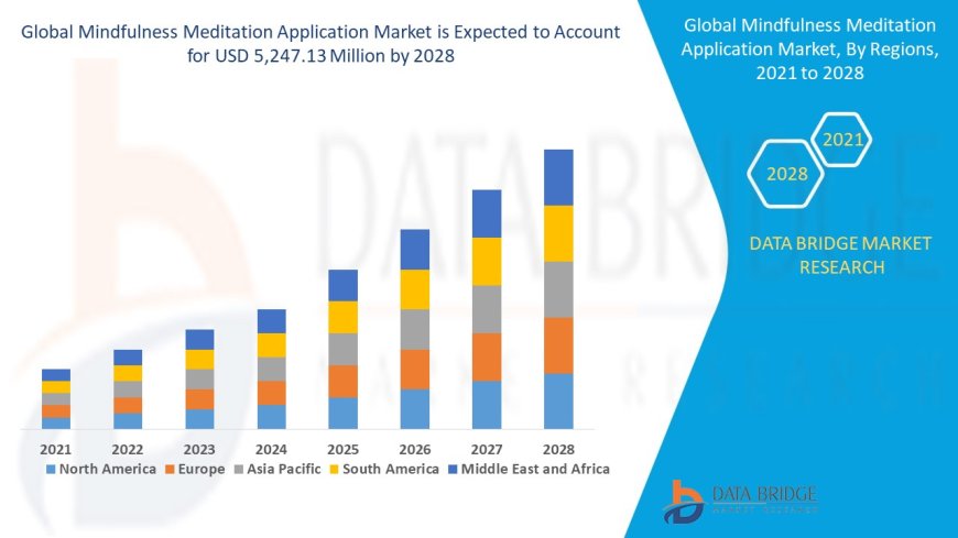 Mindfulness Meditation Application Market will reach at an estimated value of USD 5,247.13 million