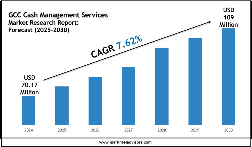 GCC Cash Management Services Market Trends 2025–2030: Research Report Overview