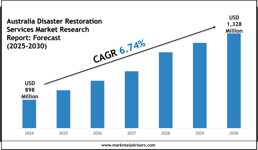 Australia Disaster Restoration Services Industry Growth to 2030: Market Insights from Zintra Group and Restore Corp