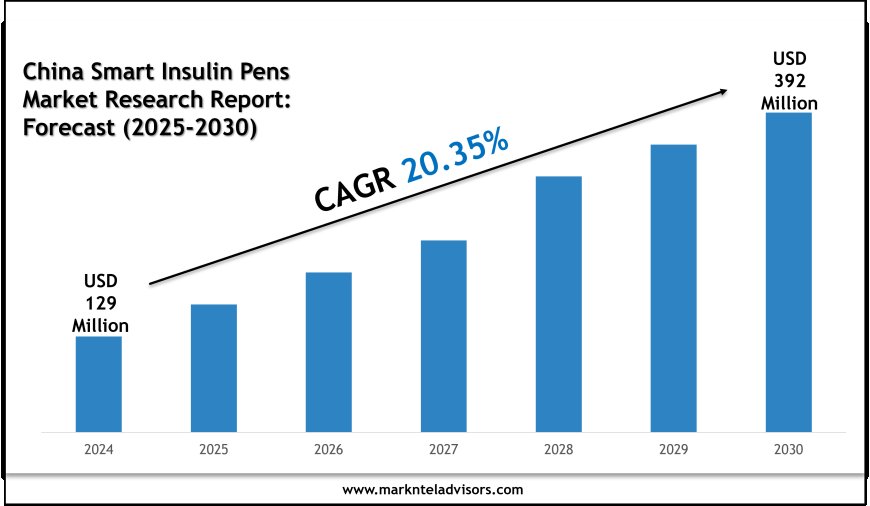 Future of China Smart Insulin Pens Market: Size, Growth & Key Players like Ypsomed AG, Sinocare Inc.