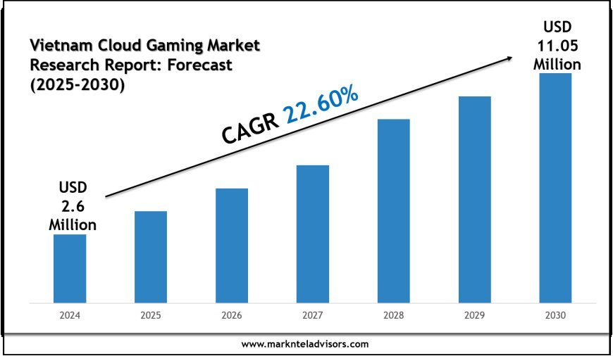 Vietnam Cloud Gaming Industry Growth to 2030: Market Insights from Nvidia Corporation and Microsoft Corporation