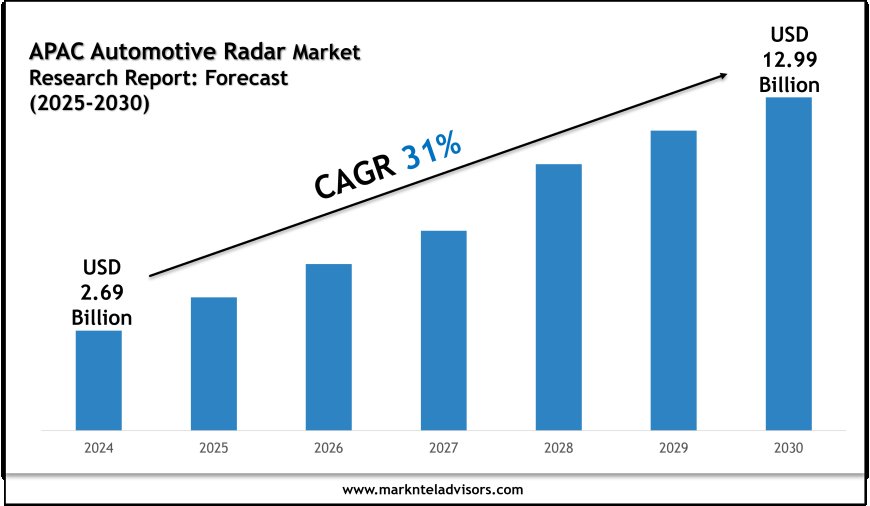 APAC Automotive Radar Market Report 2025–2030: Outlook Featuring Robert Bosch GmbH & Veoneer