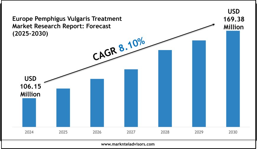 Europe Pemphigus Vulgaris Treatment Market Report 2025–2030: Outlook Featuring Novartis AG & Roche Holding AG