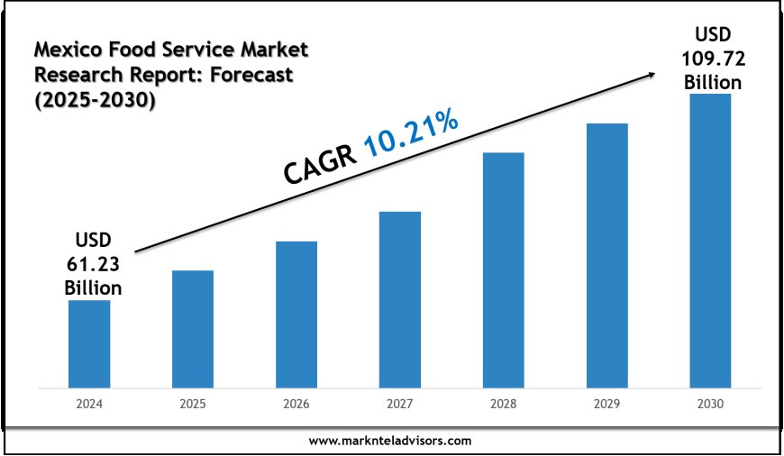 Mexico Food Service Forecast Report 2025–2030: McDonald’s Corporation, Burger King Corporation Competitive Analysis