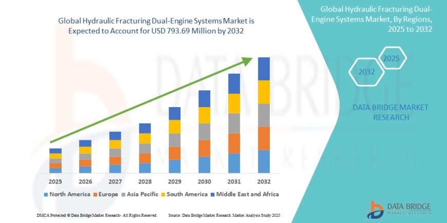 Hydraulic Fracturing Dual-Engine Systems Market Growth and Future Trends