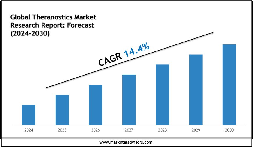 Theranostics Market Size & Share 2024–2030: Spotlight on GE HealthCare, ChiRhoClin