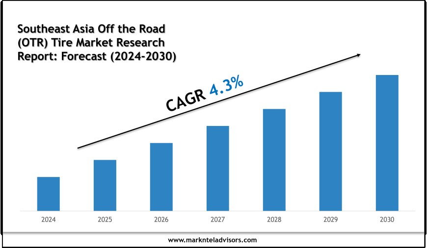 Southeast Asia Off the Road (OTR) Tire Market Overview 2024–2030: Trends by Goodyear Southeast Asia Pvt. Ltd. and Triangle Group