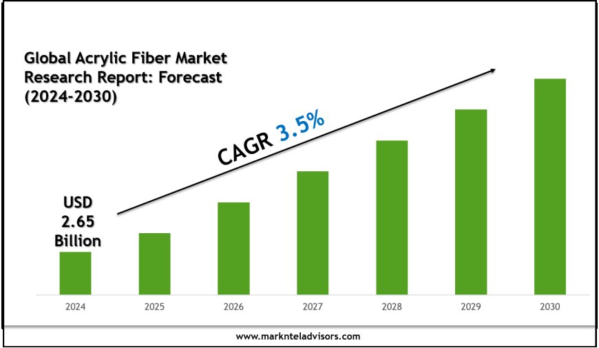 Global Acrylic Fiber Market Size & Share 2024–2030: Spotlight on Polyacryl Iran Corp., Kaltex