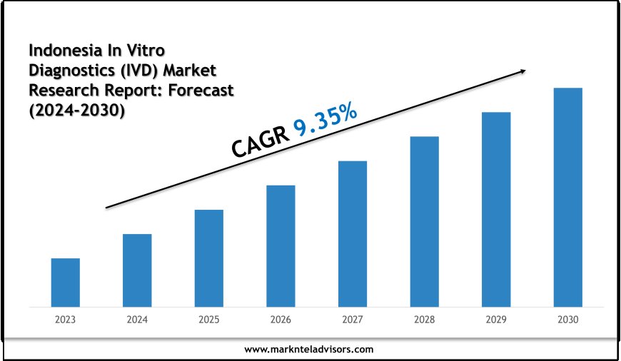 Future of Indonesia In Vitro Diagnostics (IVD) Market: Size, Growth & Key Players like Abbott Laboratories