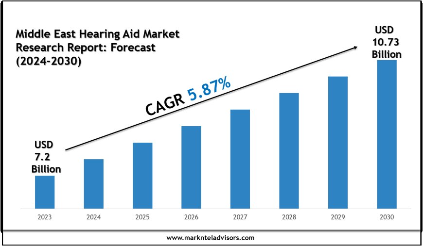 Middle East Hearing Aid Market Size & Share 2024–2030: Spotlight on Medtronic Plc