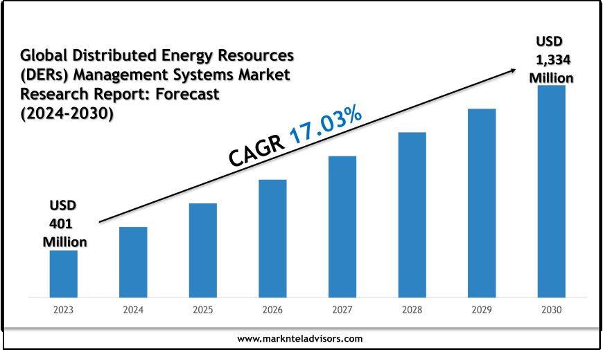 Distributed Energy Resources (DERs) Management Systems Market Size & Share 2024–2030: Spotlight on EnergyHub