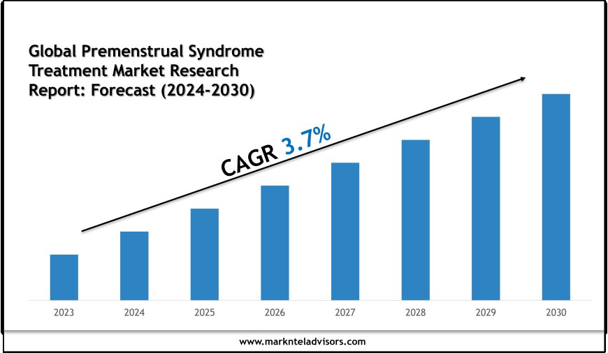 Premenstrual Syndrome Treatment Market Charts, Data and Strategic Outlook 2030