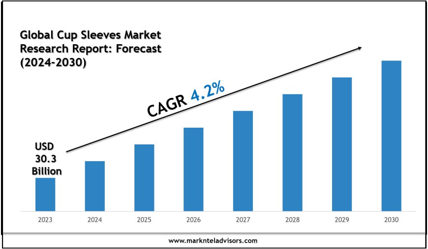 Cup Sleeves Market Scope, Volume and Executive Summary 2030